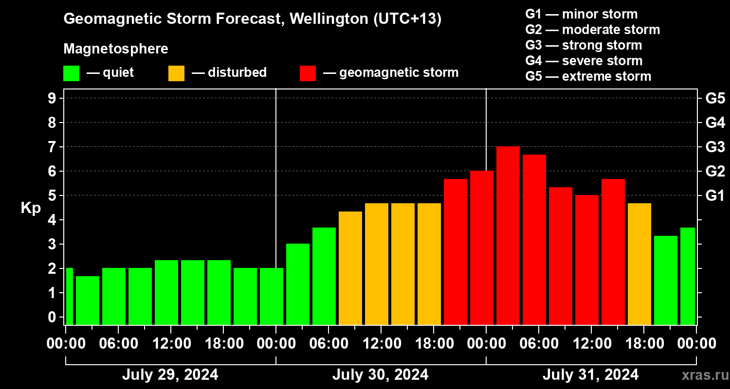 Forecast of the geomagnetic index Kp