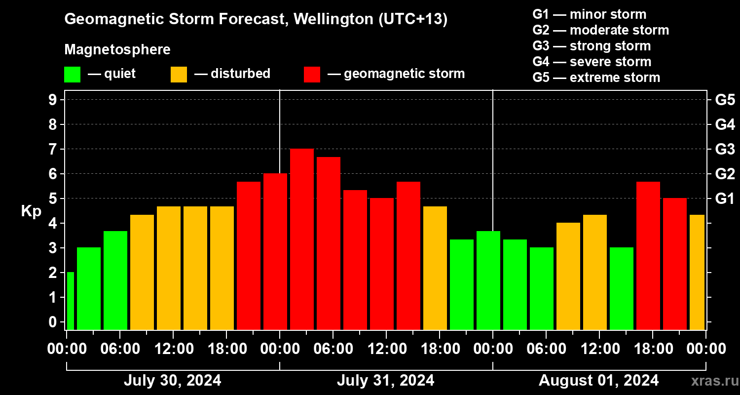Forecast of the geomagnetic index Kp
