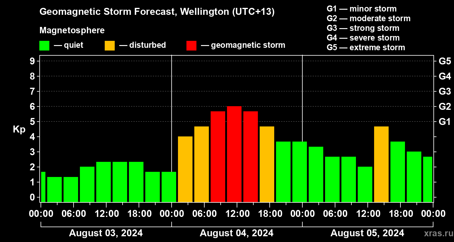 Forecast of the geomagnetic index&nbsp;Kp