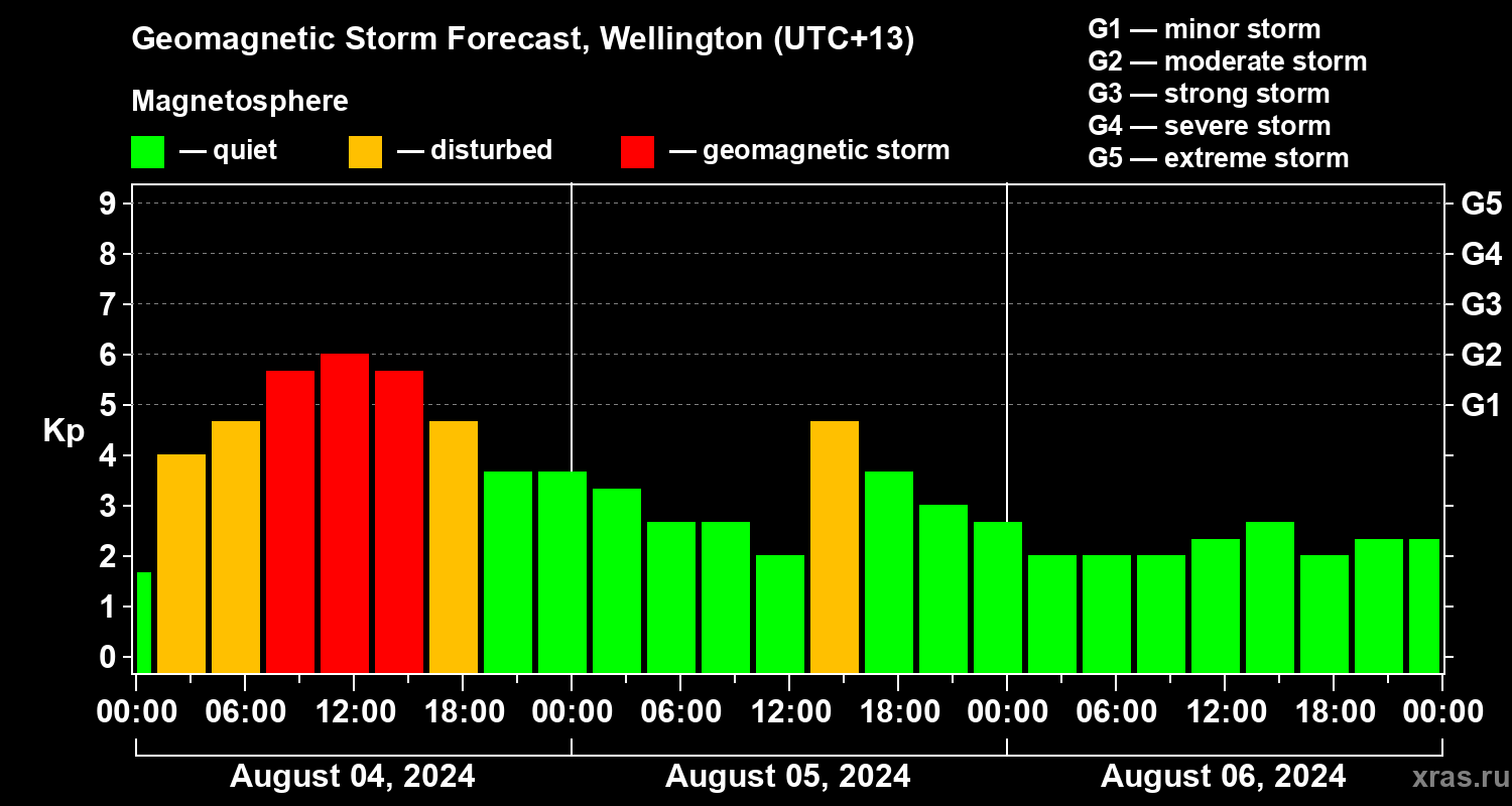 Forecast of the geomagnetic index&nbsp;Kp