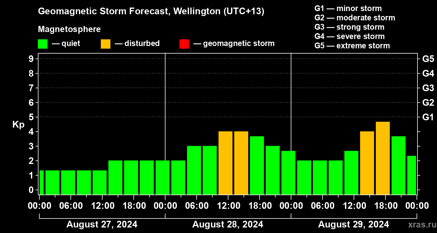 Forecast of the geomagnetic index&nbsp;Kp