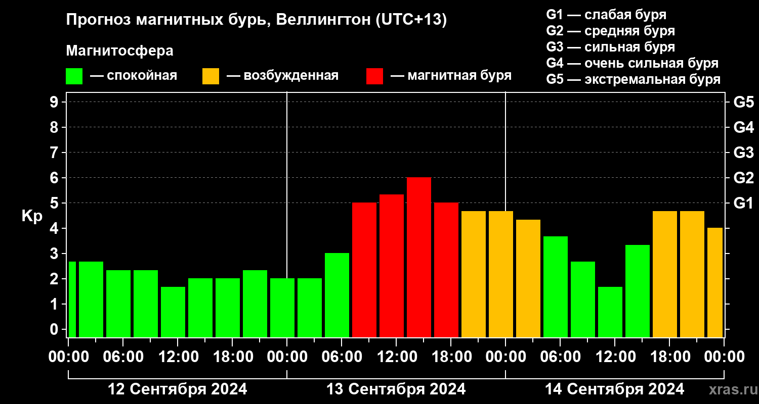 Прогноз геомагнитного индекса&nbsp;Kp