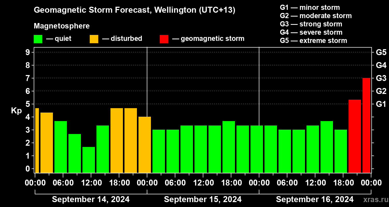 Forecast of the geomagnetic index Kp