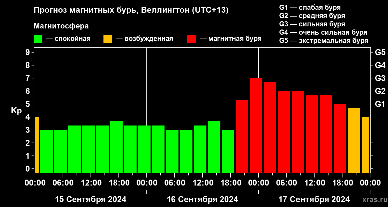 Прогноз геомагнитного индекса Kp