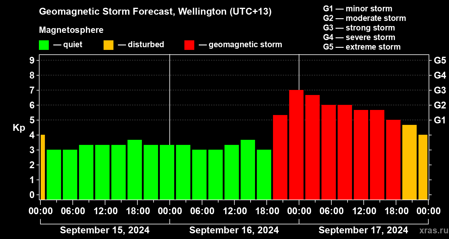 Forecast of the geomagnetic index Kp