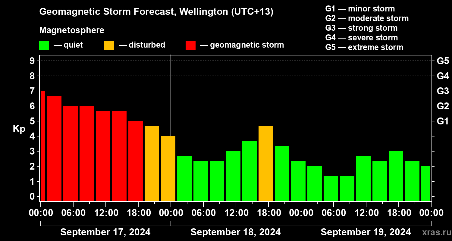 Forecast of the geomagnetic index Kp
