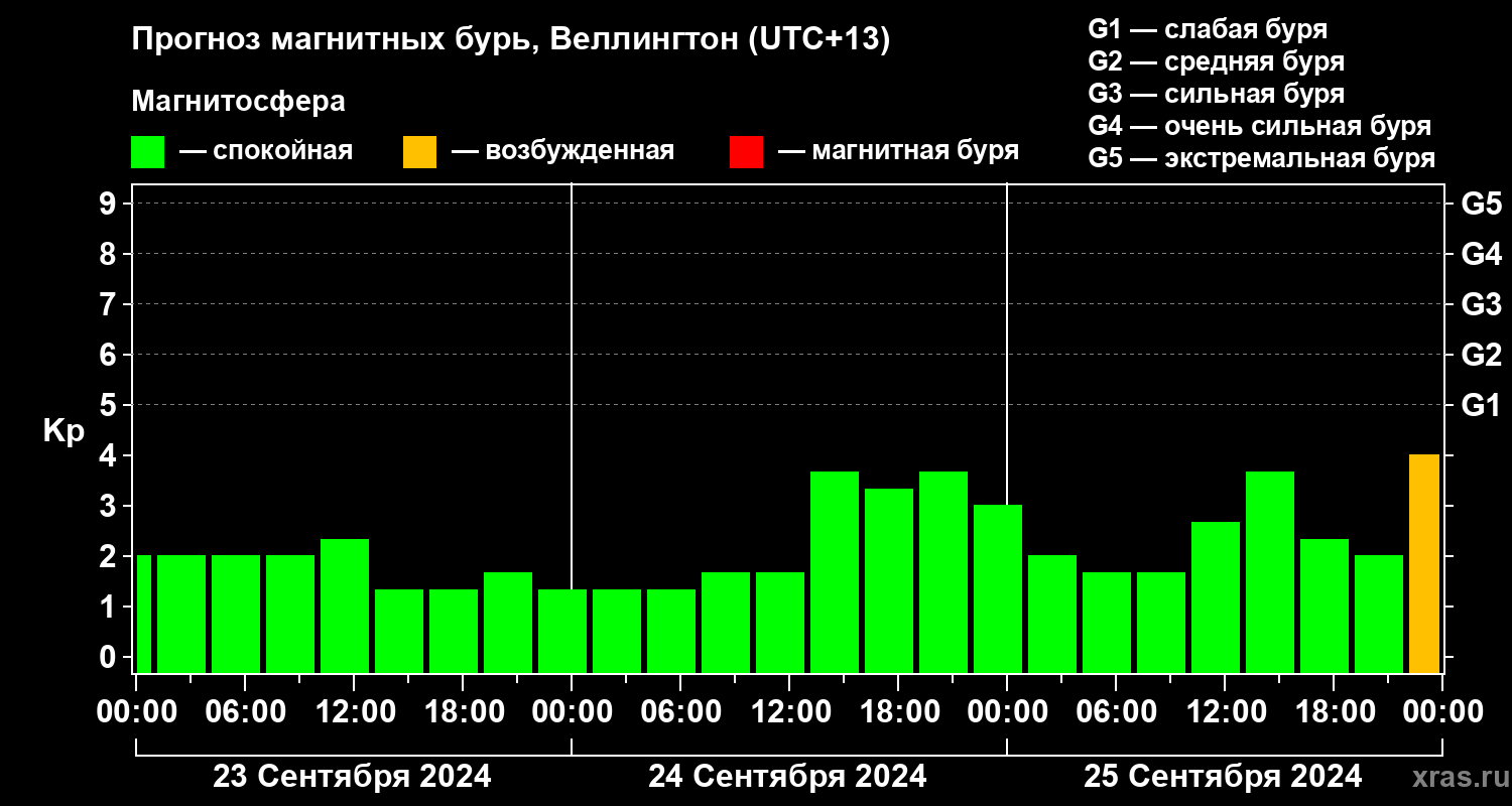 Прогноз геомагнитного индекса&nbsp;Kp