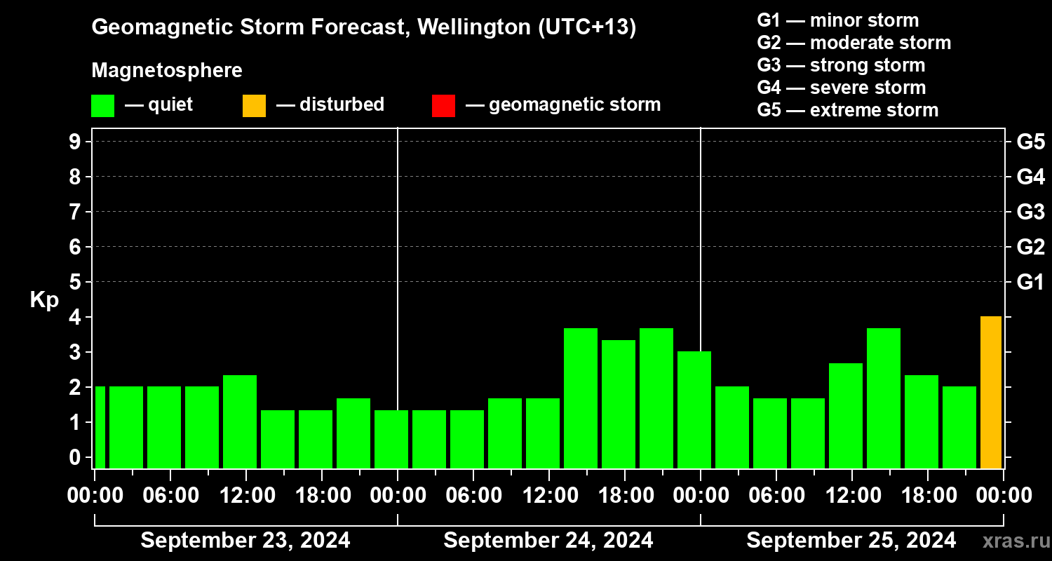 Forecast of the geomagnetic index Kp