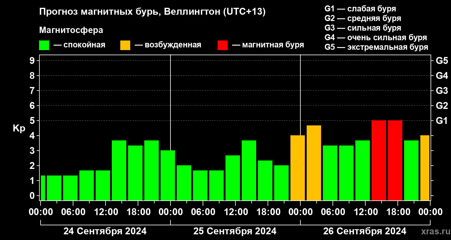 Прогноз геомагнитного индекса&nbsp;Kp