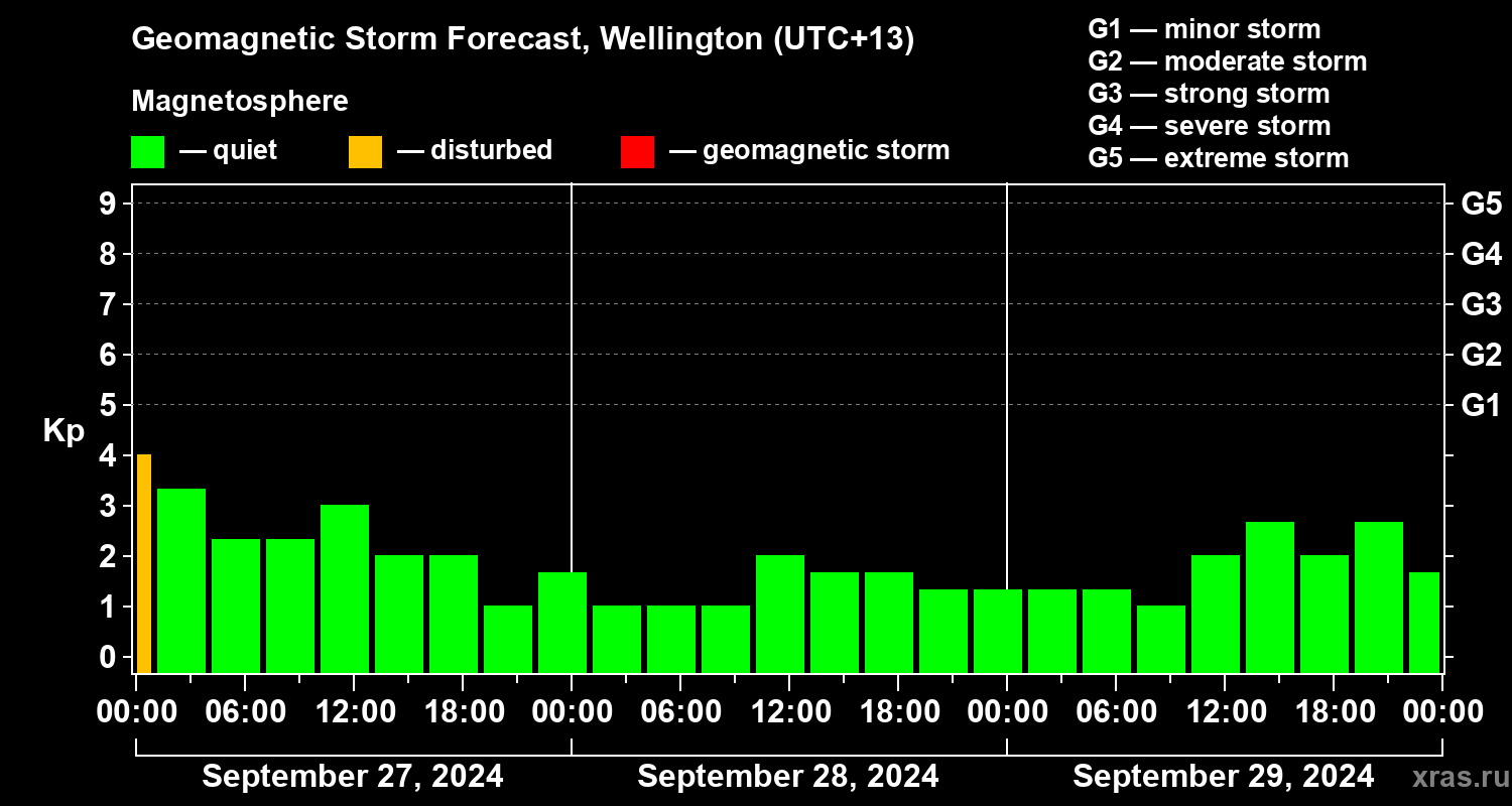 Forecast of the geomagnetic index Kp