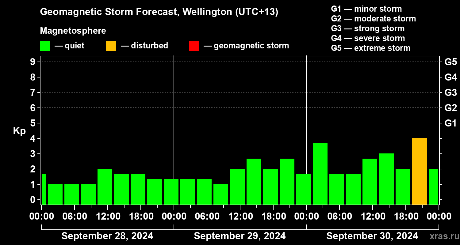 Forecast of the geomagnetic index Kp