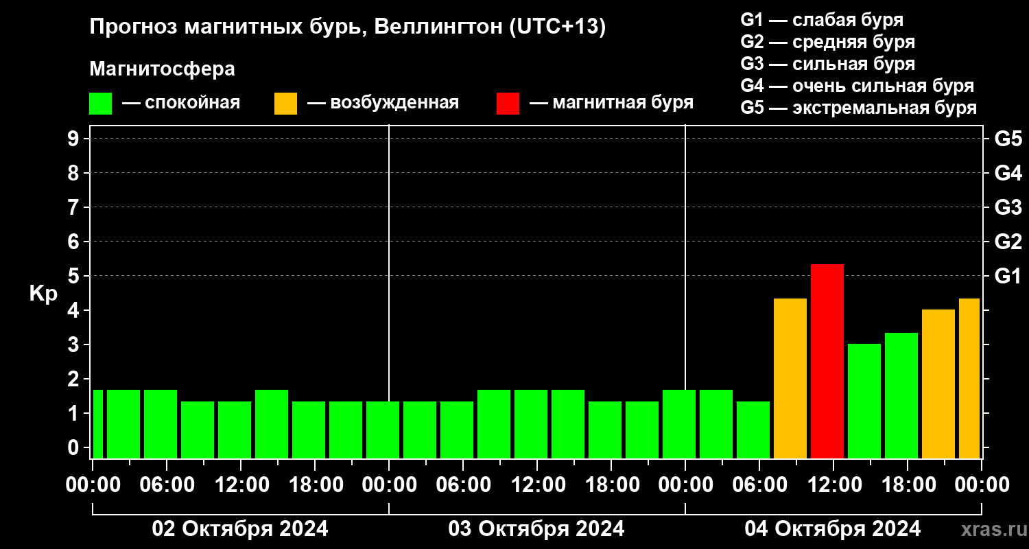 Прогноз геомагнитного индекса Kp