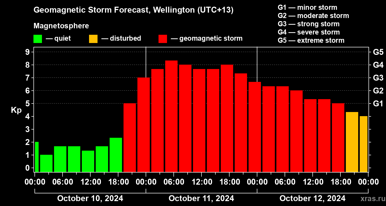 Forecast of the geomagnetic index&nbsp;Kp