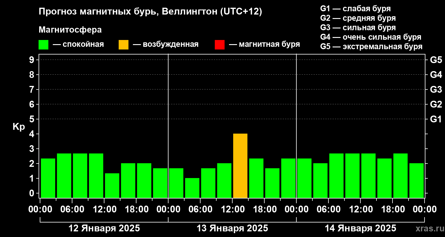 Прогноз геомагнитного индекса Kp