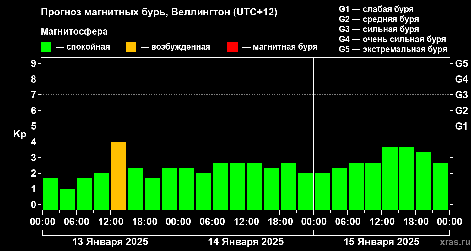 Прогноз геомагнитного индекса Kp