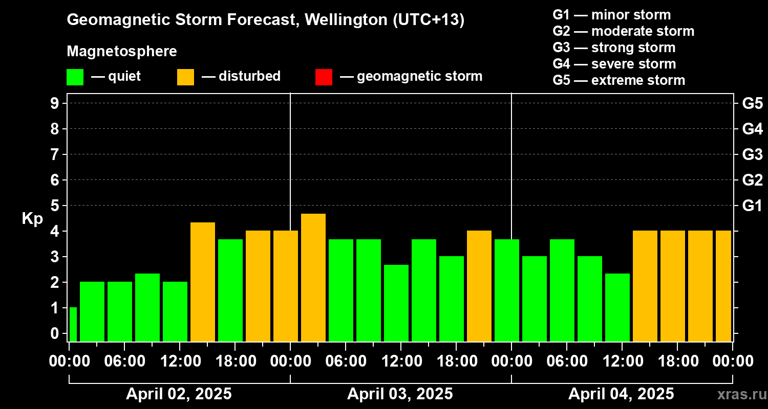 Forecast of the geomagnetic index Kp