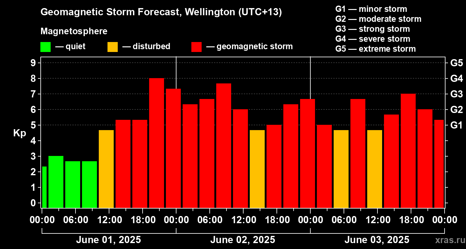 Forecast of the geomagnetic index Kp