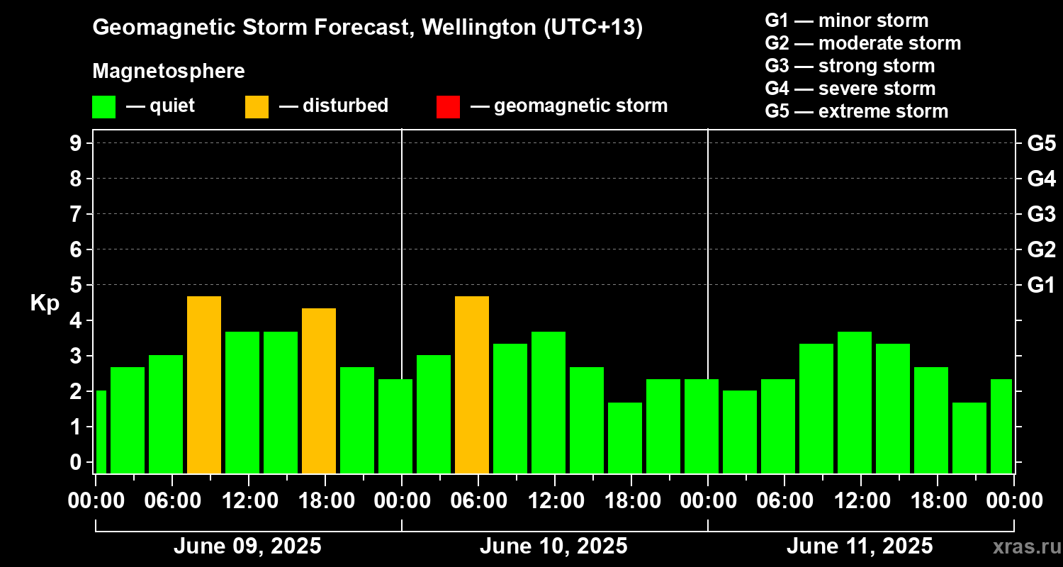 Forecast of the geomagnetic index Kp