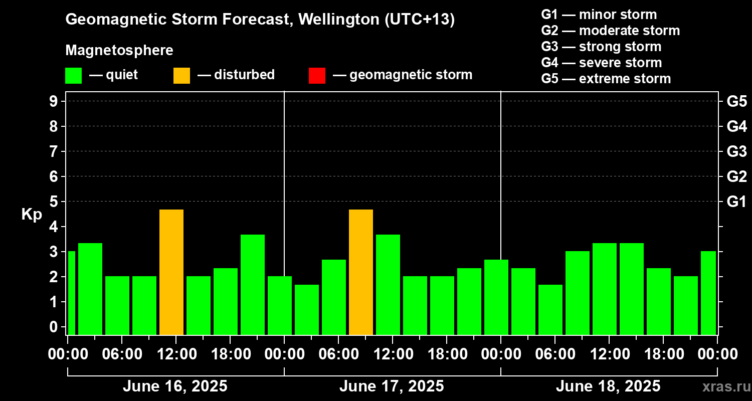 Forecast of the geomagnetic index&nbsp;Kp