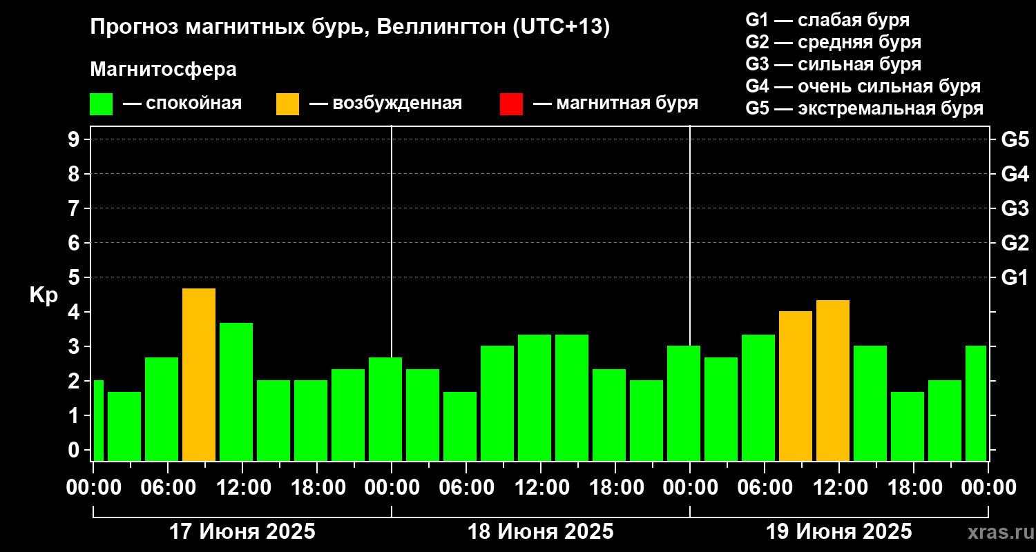 Прогноз геомагнитного индекса&nbsp;Kp
