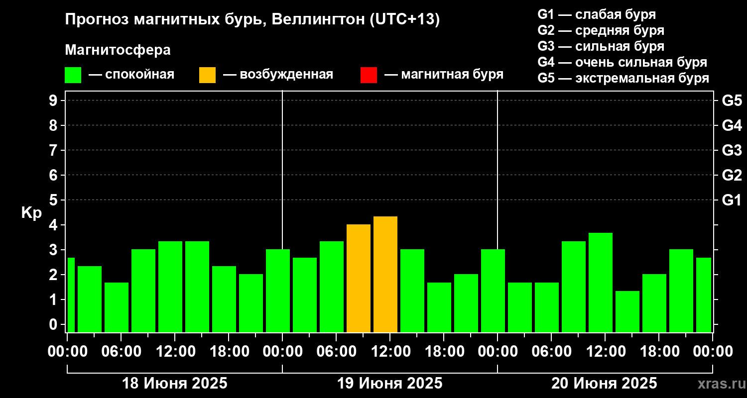 Прогноз геомагнитного индекса&nbsp;Kp