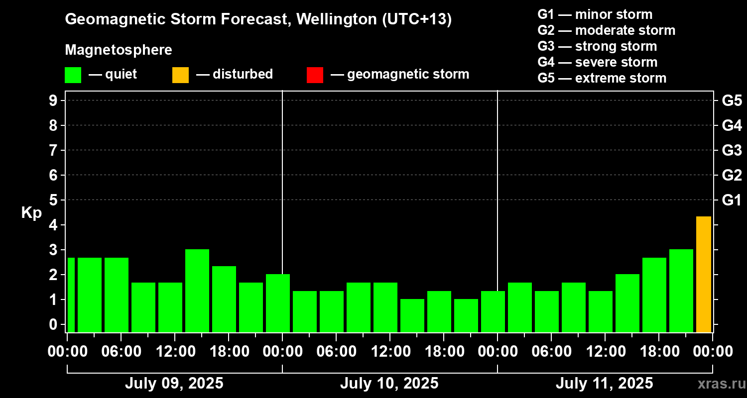 Forecast of the geomagnetic index Kp