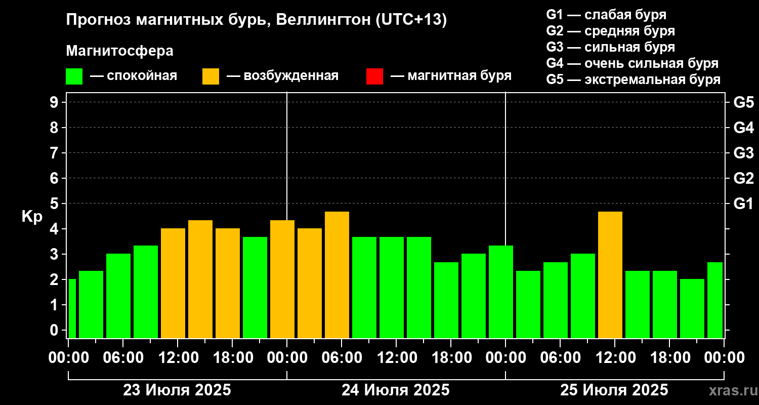 Прогноз геомагнитного индекса&nbsp;Kp
