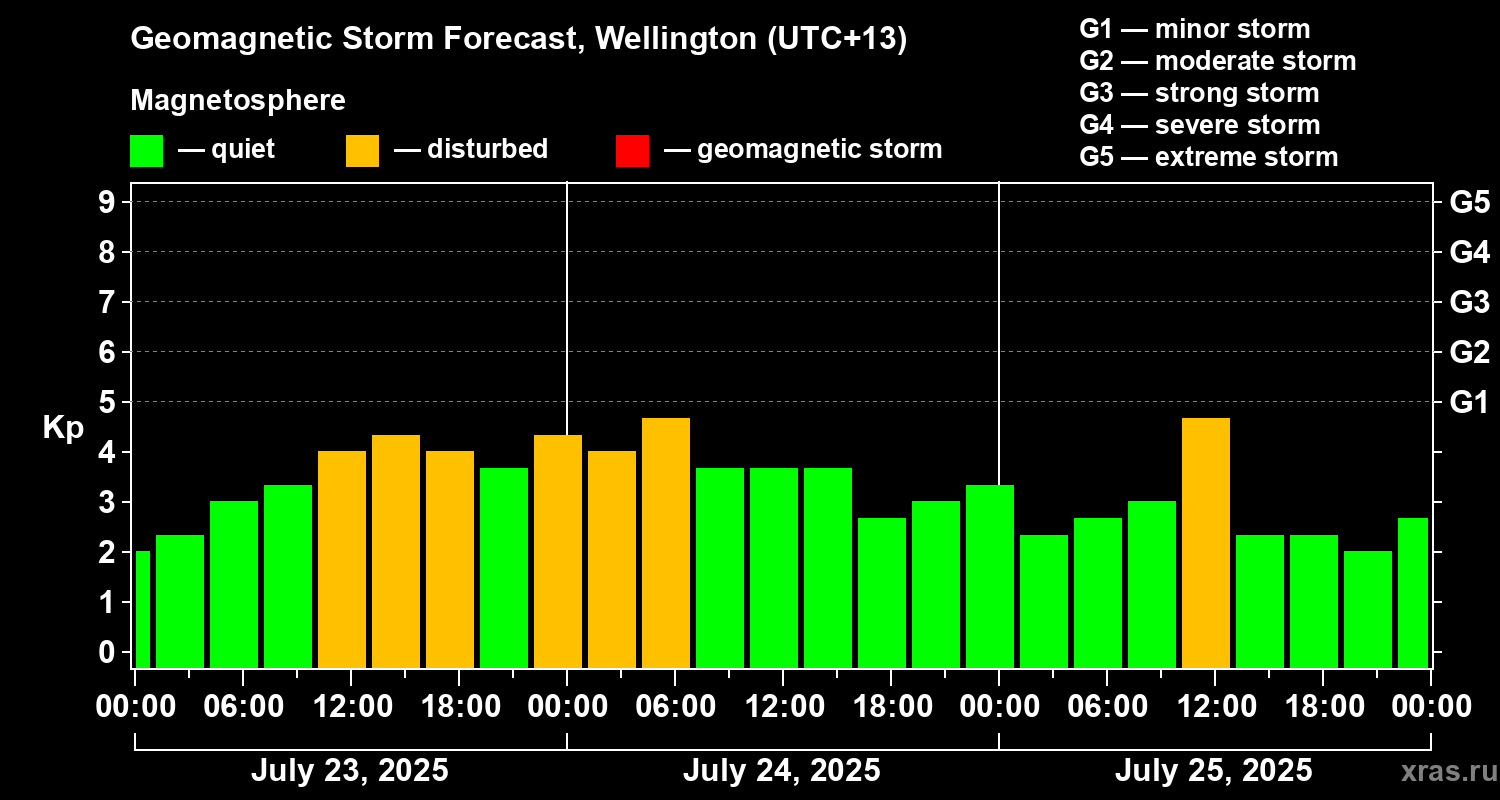 Forecast of the geomagnetic index&nbsp;Kp