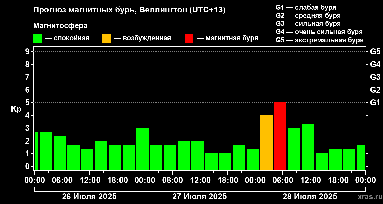 Прогноз геомагнитного индекса&nbsp;Kp