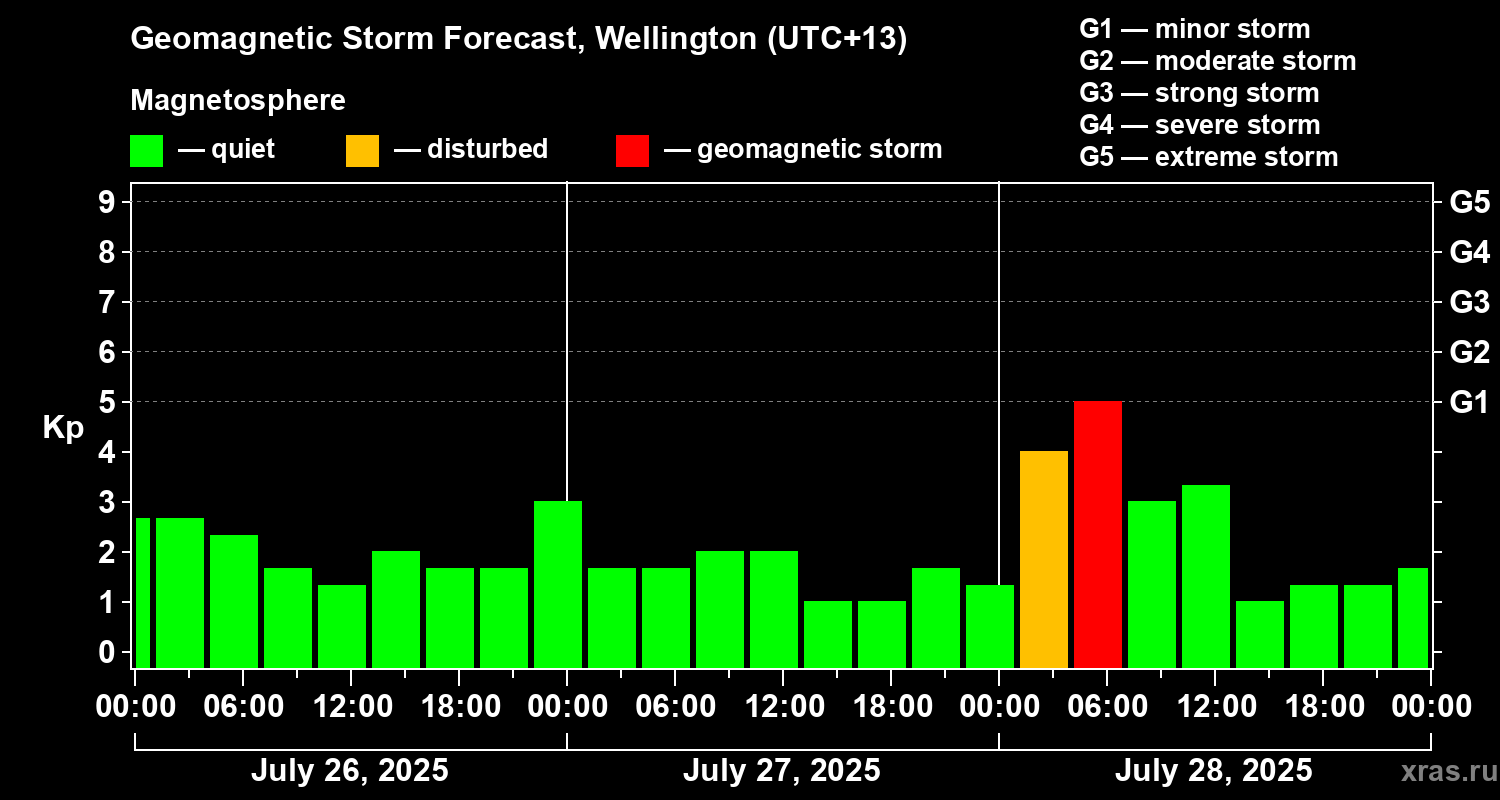 Forecast of the geomagnetic index&nbsp;Kp