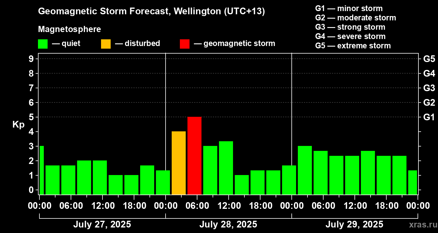 Forecast of the geomagnetic index&nbsp;Kp