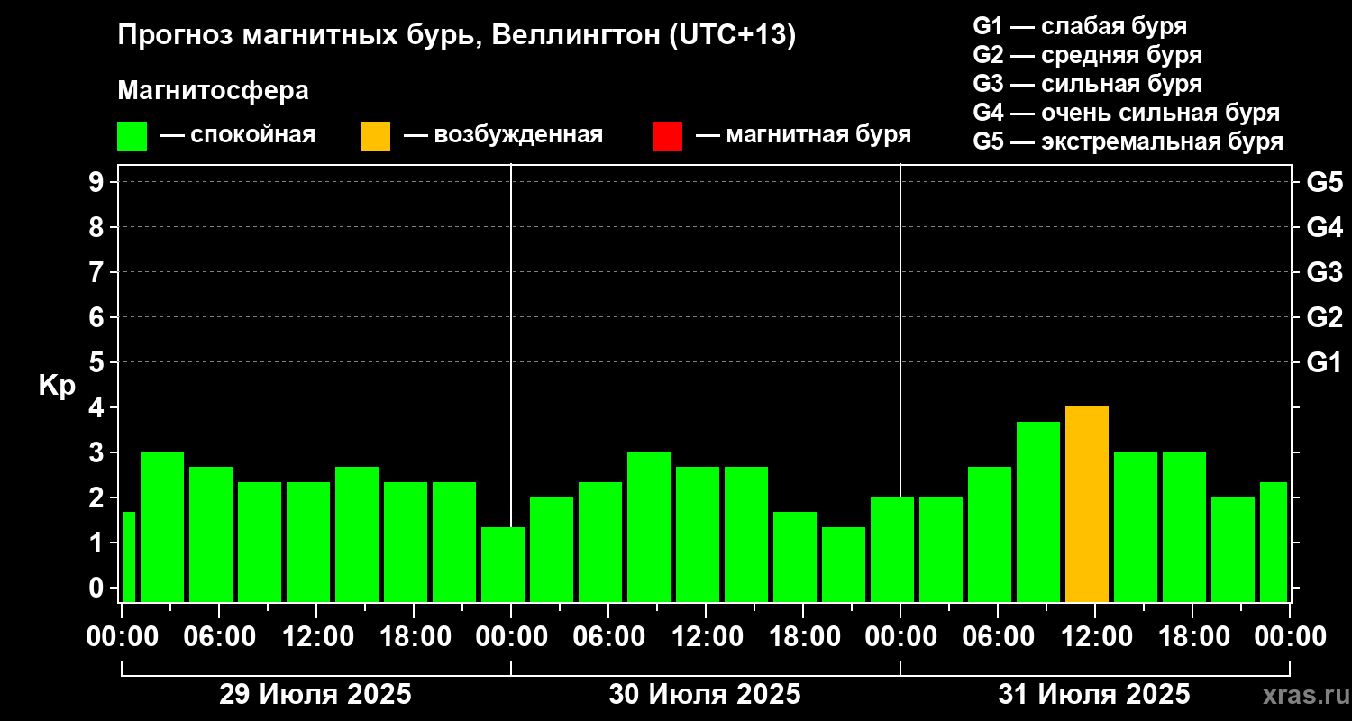 Прогноз геомагнитного индекса&nbsp;Kp