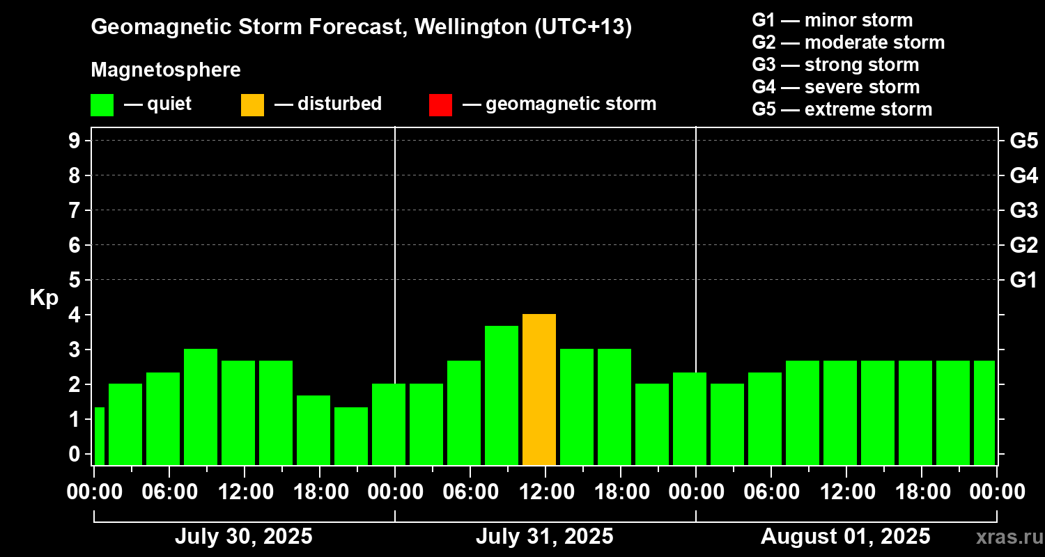 Forecast of the geomagnetic index&nbsp;Kp
