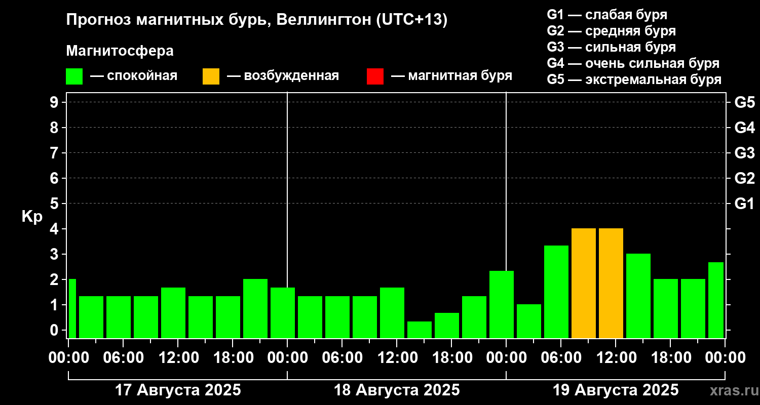 Прогноз геомагнитного индекса&nbsp;Kp