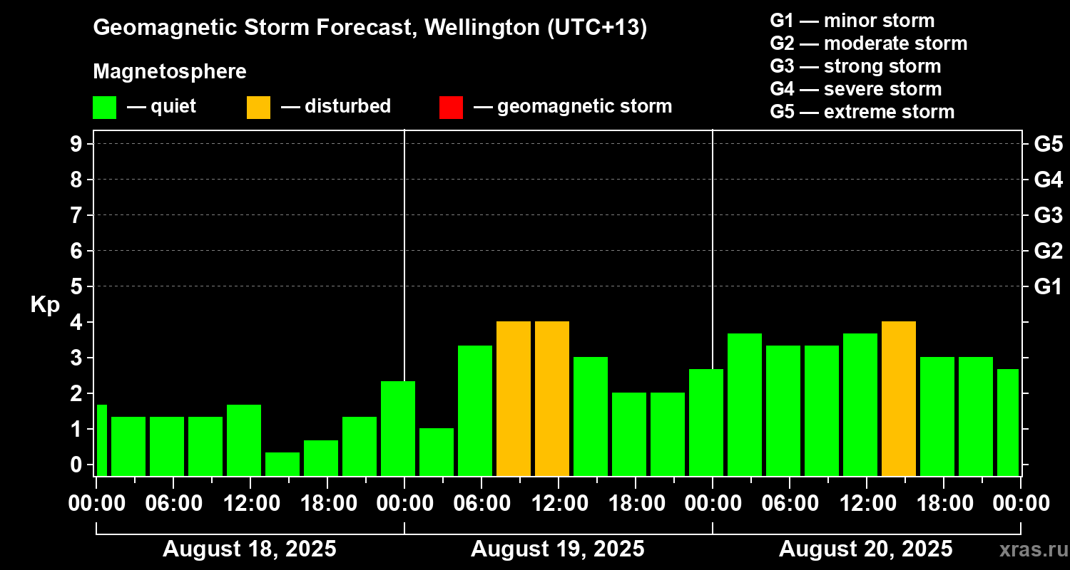 Forecast of the geomagnetic index&nbsp;Kp