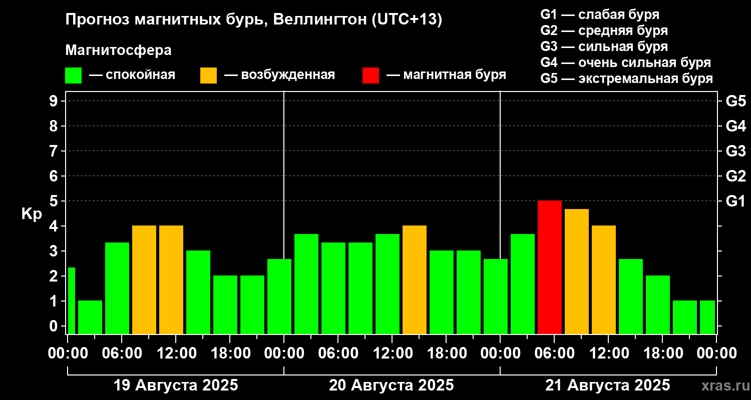Прогноз геомагнитного индекса&nbsp;Kp