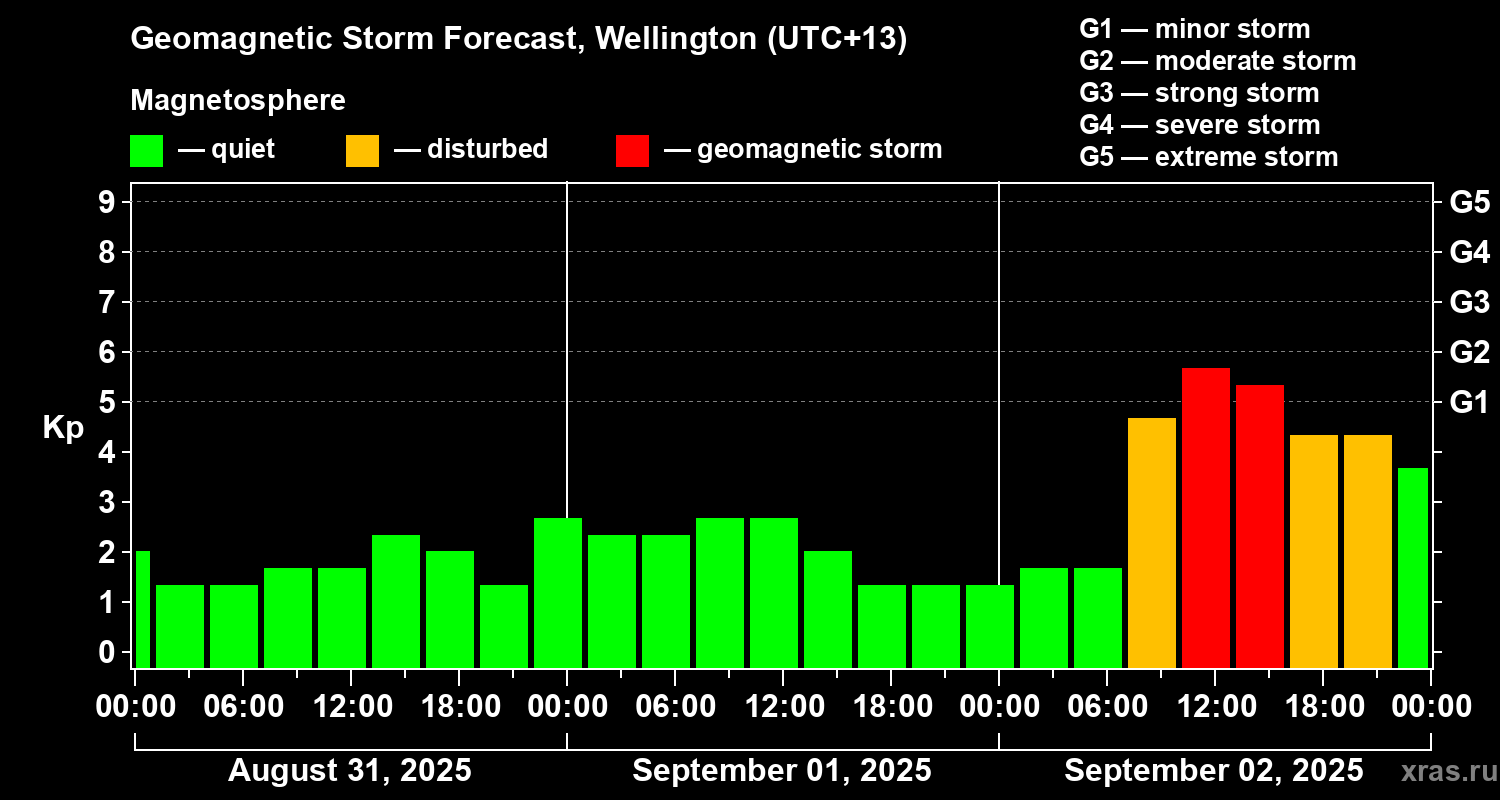 Forecast of the geomagnetic index&nbsp;Kp