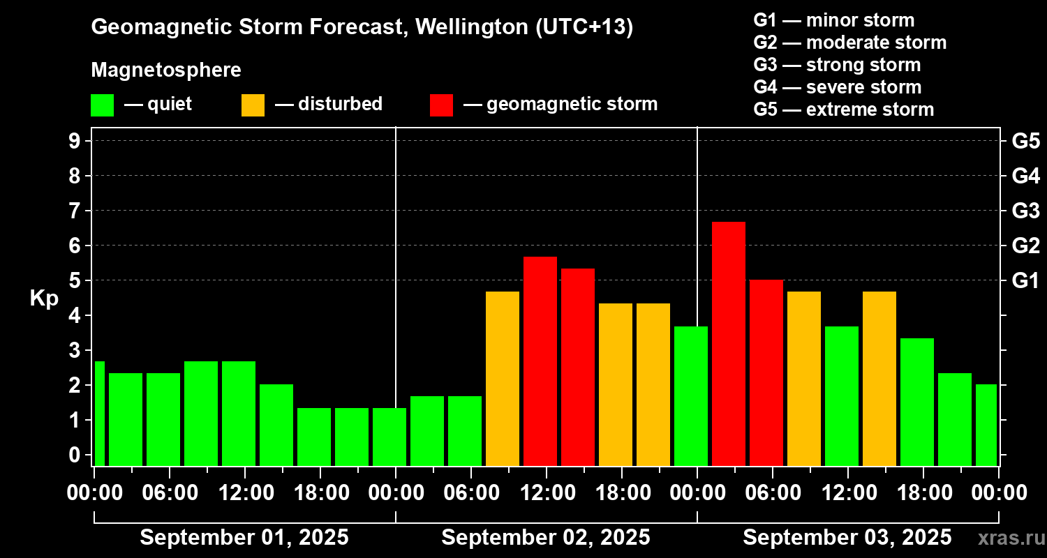 Forecast of the geomagnetic index Kp