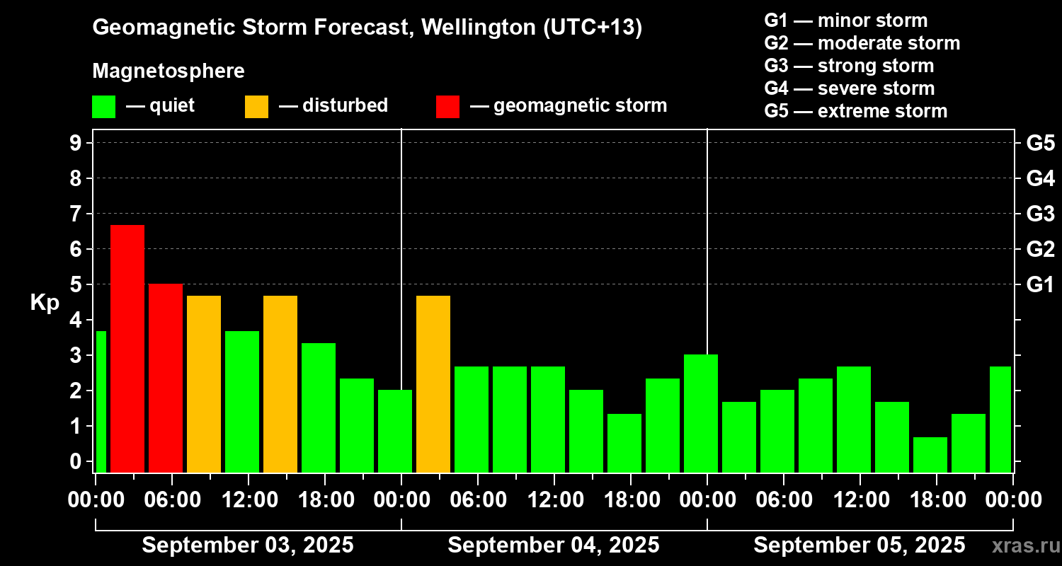 Forecast of the geomagnetic index&nbsp;Kp