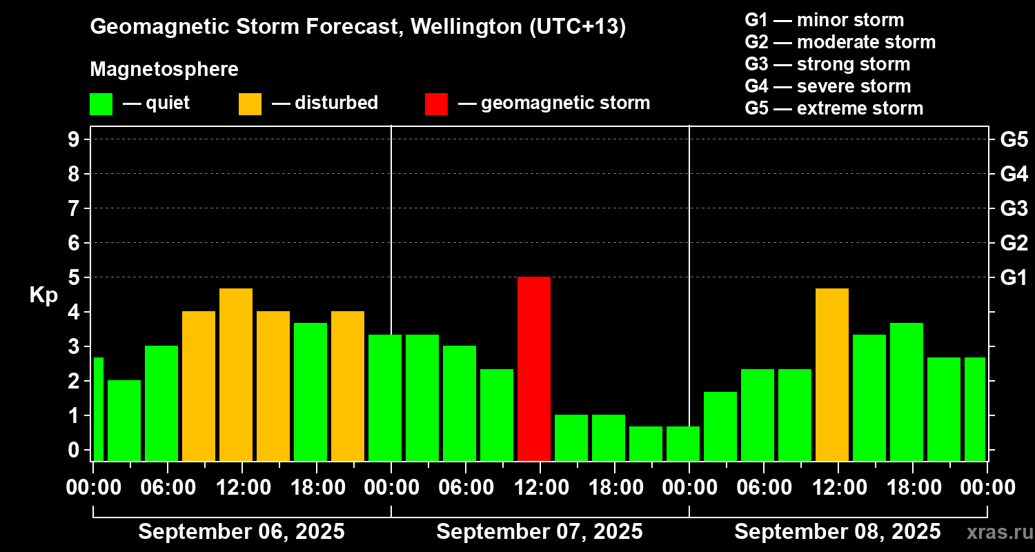 Forecast of the geomagnetic index&nbsp;Kp