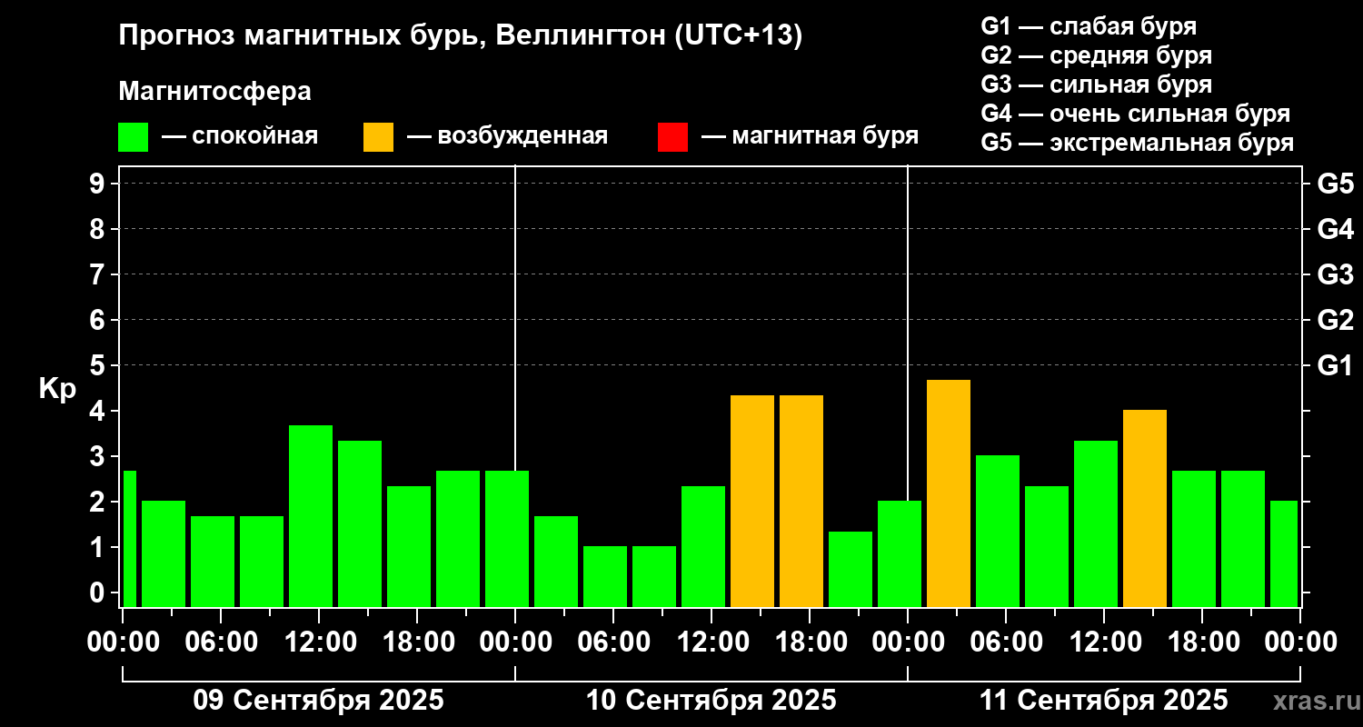 Прогноз геомагнитного индекса&nbsp;Kp