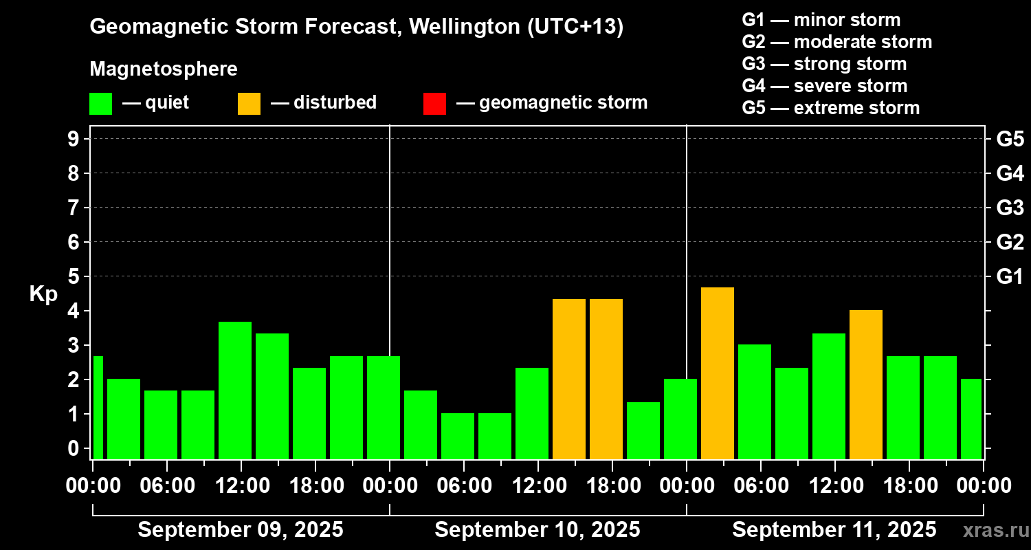 Forecast of the geomagnetic index&nbsp;Kp