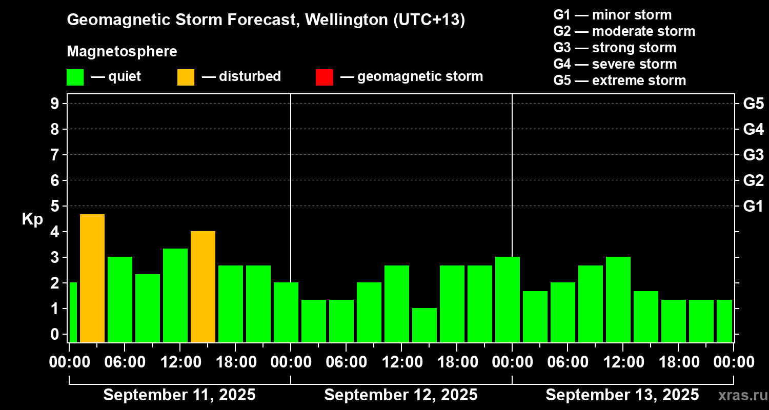 Forecast of the geomagnetic index&nbsp;Kp