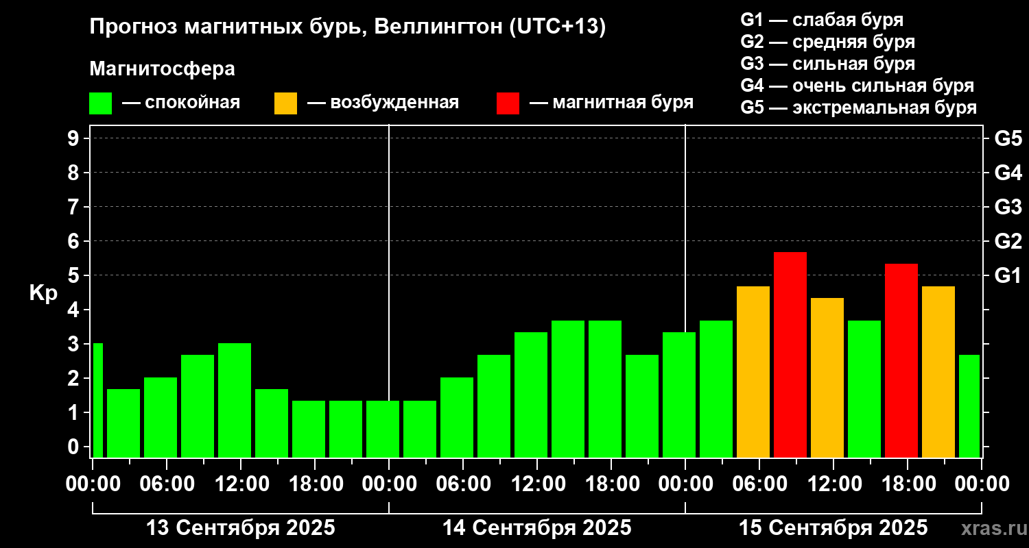 Прогноз геомагнитного индекса&nbsp;Kp