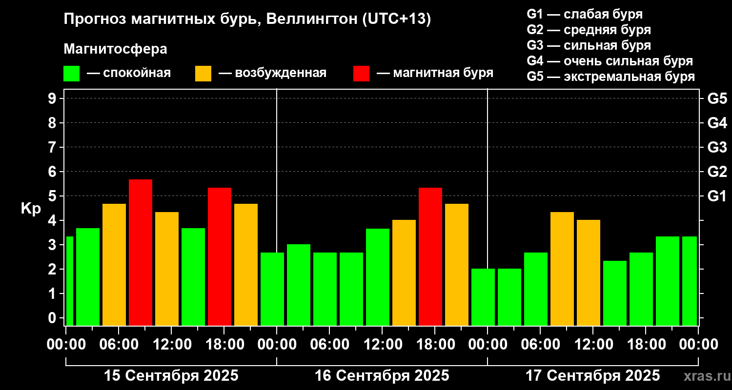 Прогноз геомагнитного индекса&nbsp;Kp