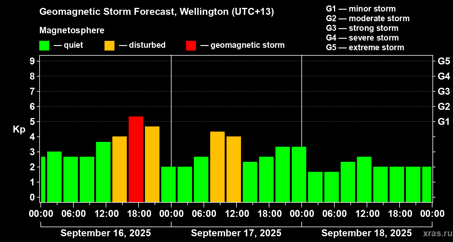 Forecast of the geomagnetic index&nbsp;Kp
