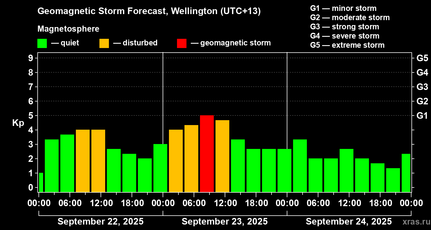 Forecast of the geomagnetic index&nbsp;Kp