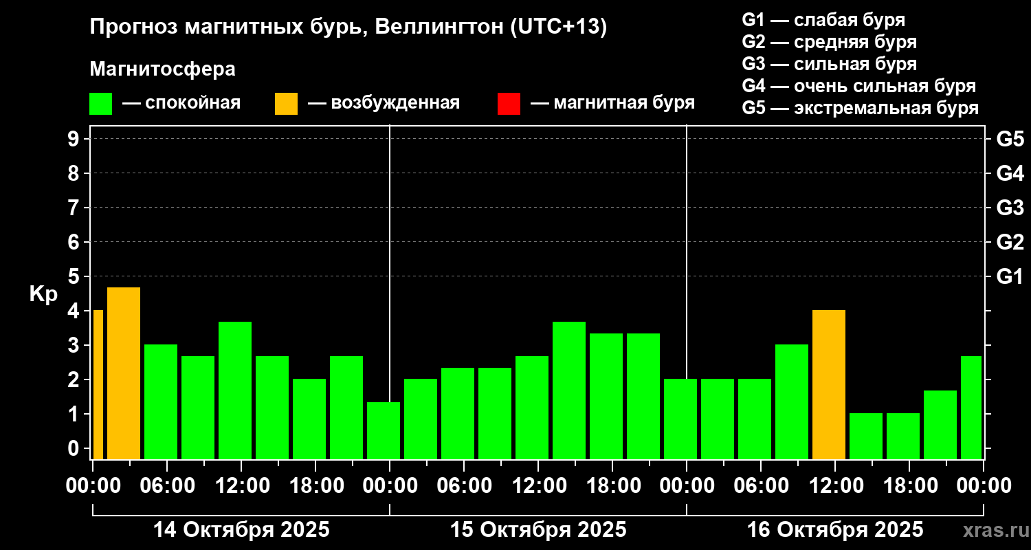 Прогноз геомагнитного индекса&nbsp;Kp