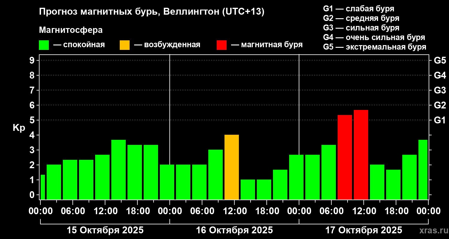 Прогноз геомагнитного индекса&nbsp;Kp