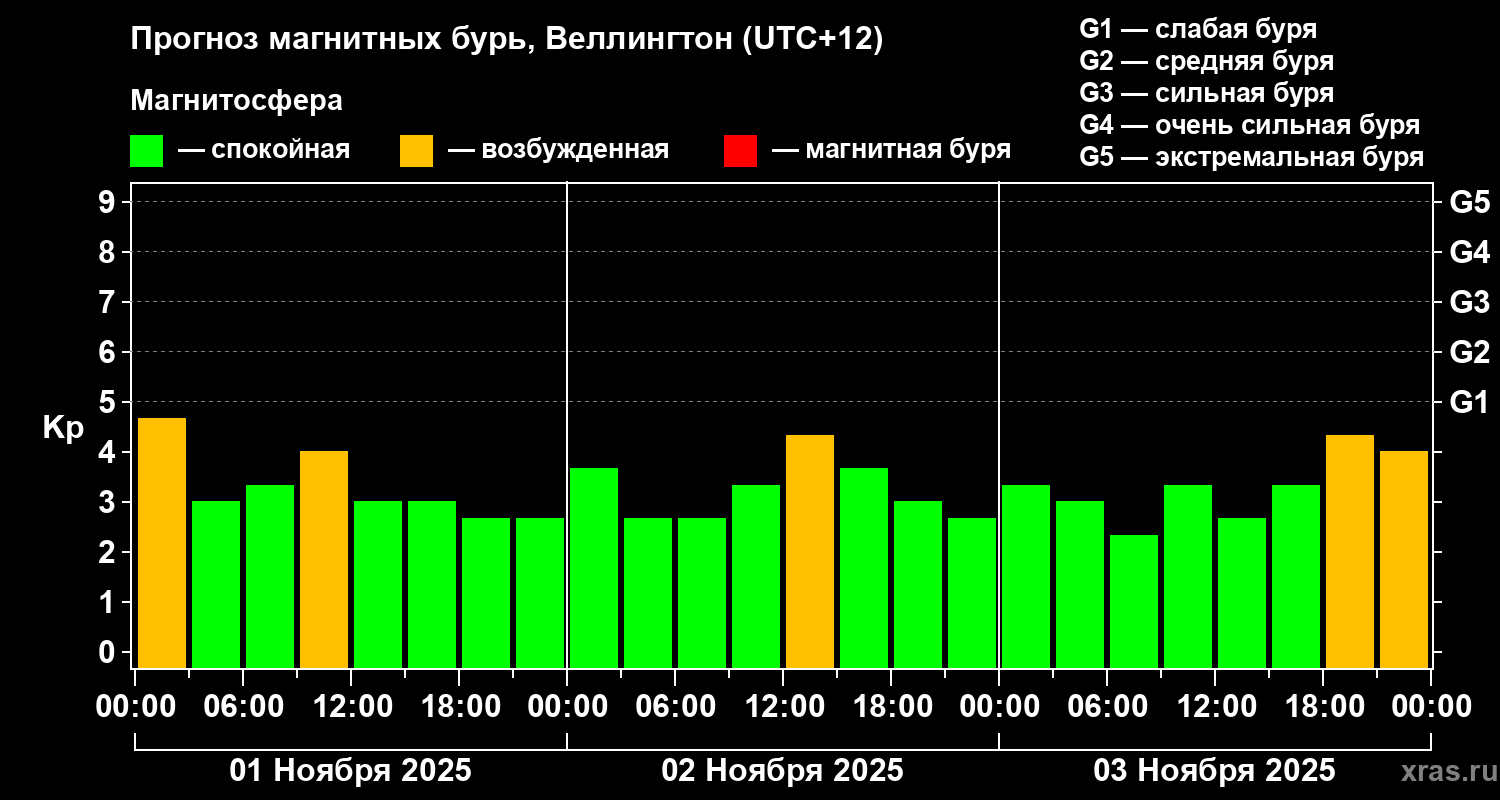 Прогноз геомагнитного индекса&nbsp;Kp